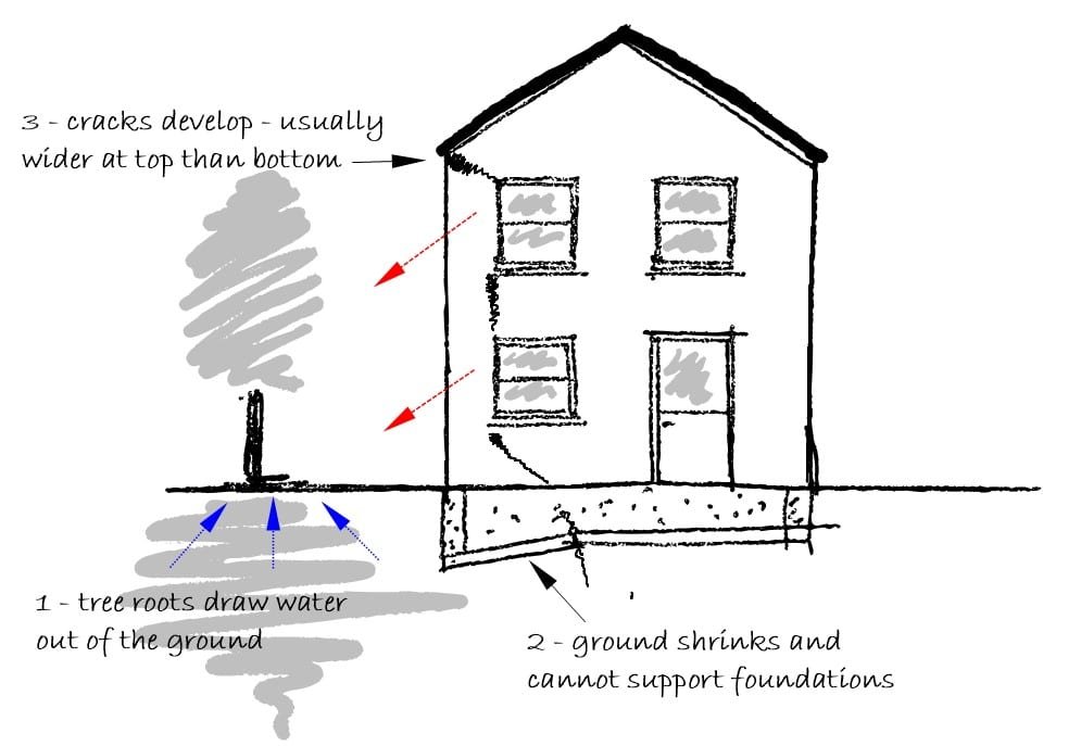 Subsidence and clay soils
